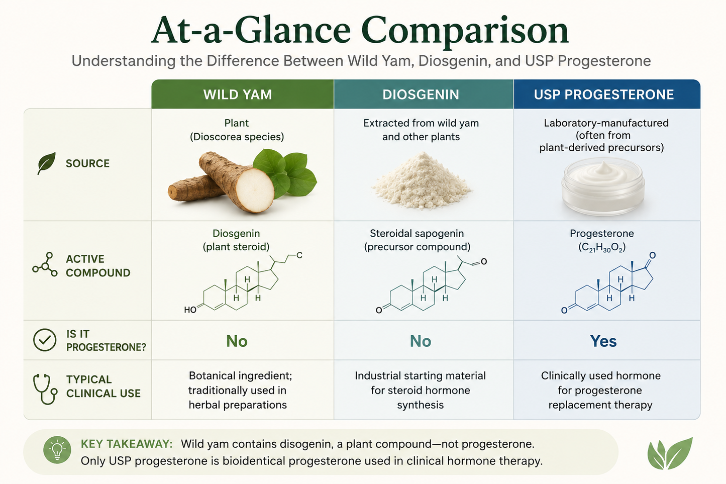 Comparison chart for wild yam and USP Progesterone